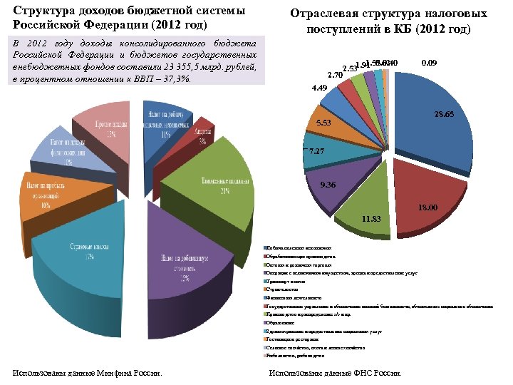 Доходы бюджетной системы