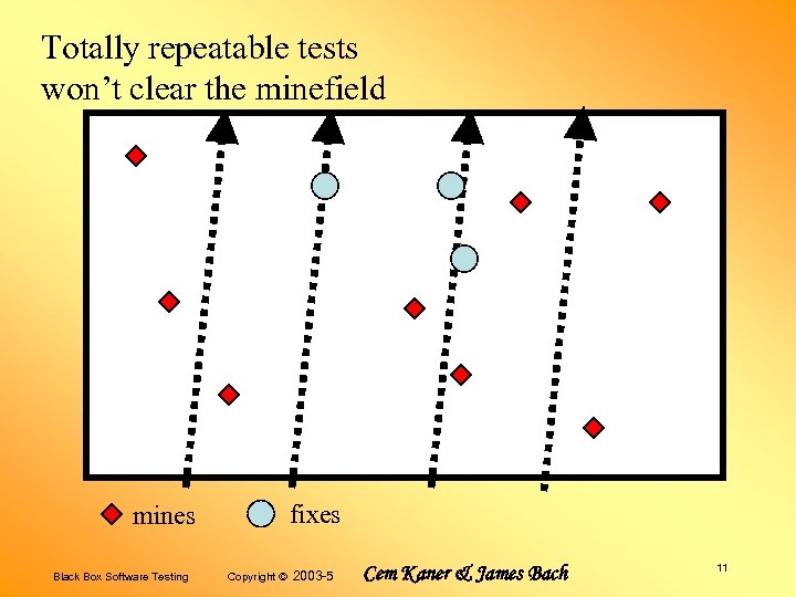Totally repeatable tests won’t clear the minefield fixes mines Black Box Software Testing Copyright