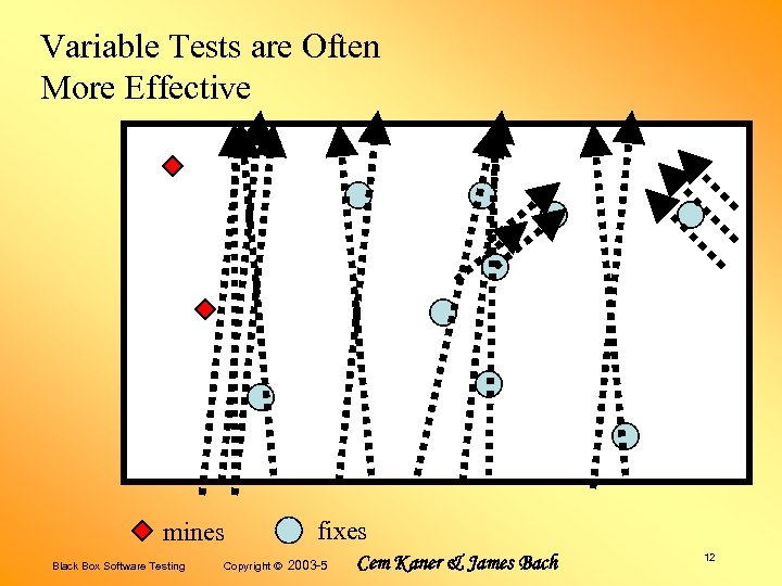 Variable Tests are Often More Effective mines Black Box Software Testing Copyright © fixes