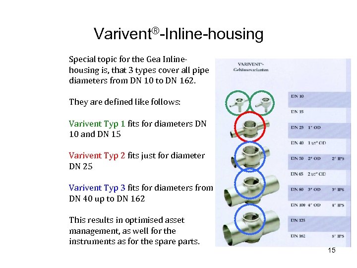 Varivent®-Inline-housing Special topic for the Gea Inlinehousing is, that 3 types cover all pipe