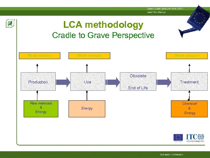 LCA methodology Cradle to Grave Perspective Waste emission Obsolete Production Use Treatment End of