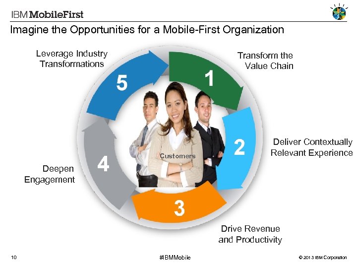 Imagine the Opportunities for a Mobile-First Organization Leverage Industry Transformations Transform the Value Chain