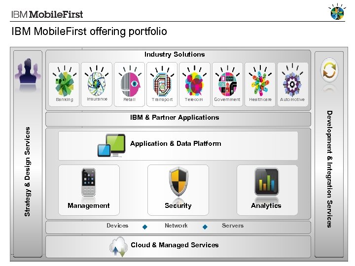 IBM Mobile. First offering portfolio Industry Solutions Banking Insurance Retail Transport Telecom Government Healthcare