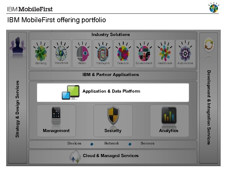 IBM Mobile. First offering portfolio Industry Solutions Banking Insurance Retail Transport Telecom Government Healthcare