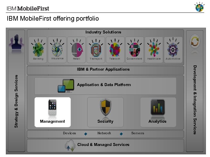IBM Mobile. First offering portfolio Industry Solutions Banking Insurance Retail Transport Telecom Government Healthcare