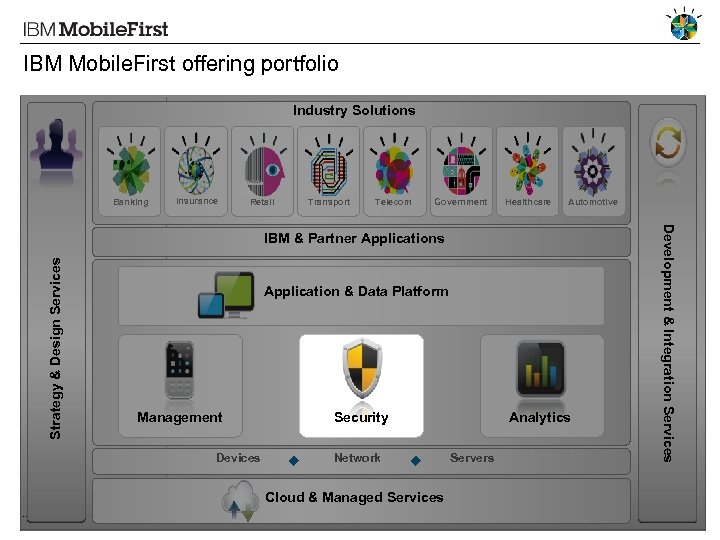IBM Mobile. First offering portfolio Industry Solutions Banking Insurance Retail Transport Telecom Government Healthcare