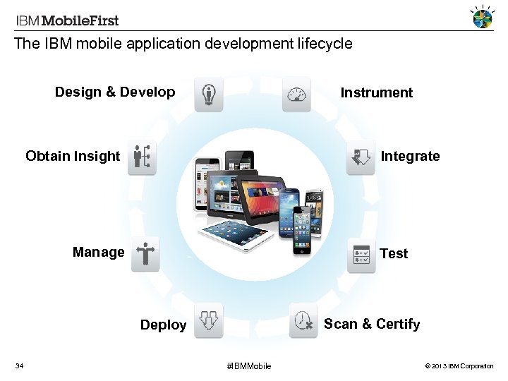 The IBM mobile application development lifecycle Design & Develop Instrument Obtain Insight Integrate Manage