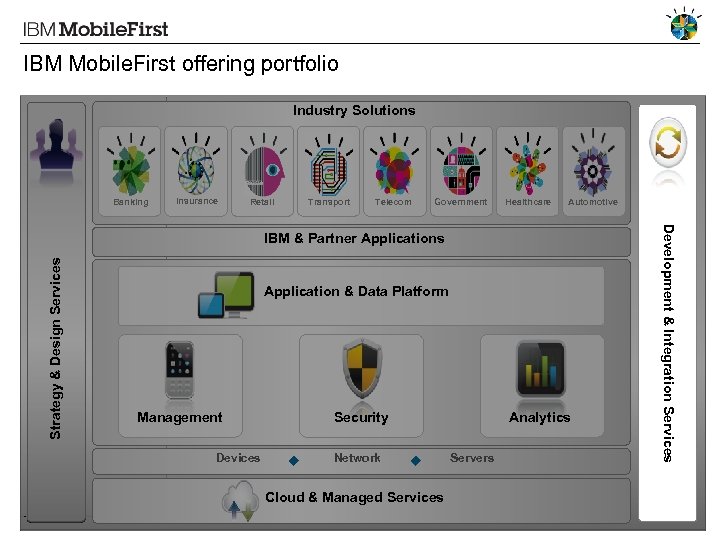 IBM Mobile. First offering portfolio Industry Solutions Banking Insurance Retail Transport Telecom Government Healthcare