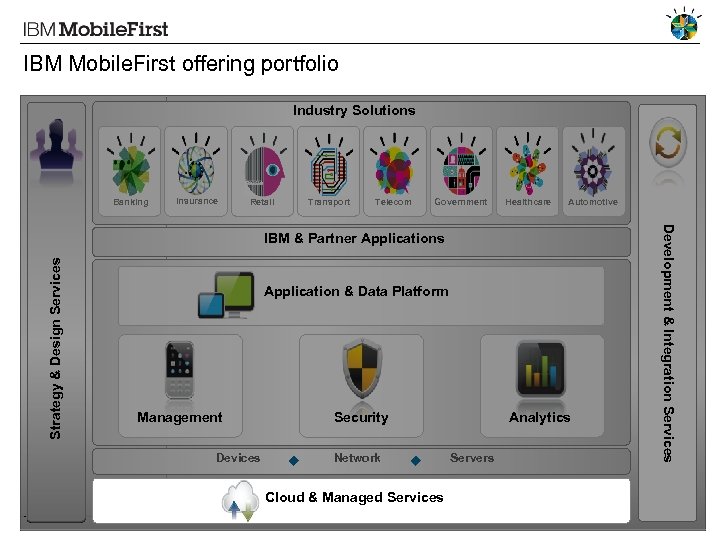 IBM Mobile. First offering portfolio Industry Solutions Banking Insurance Retail Transport Telecom Government Healthcare