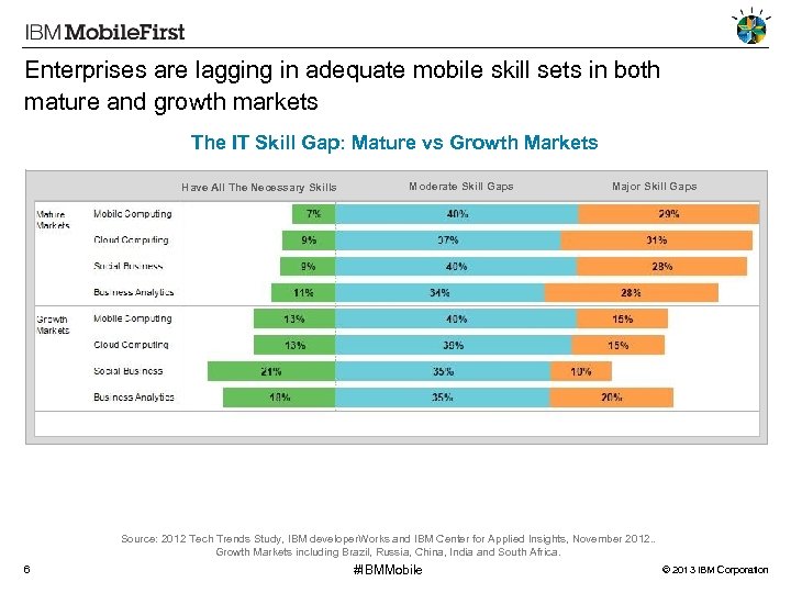 Enterprises are lagging in adequate mobile skill sets in both mature and growth markets