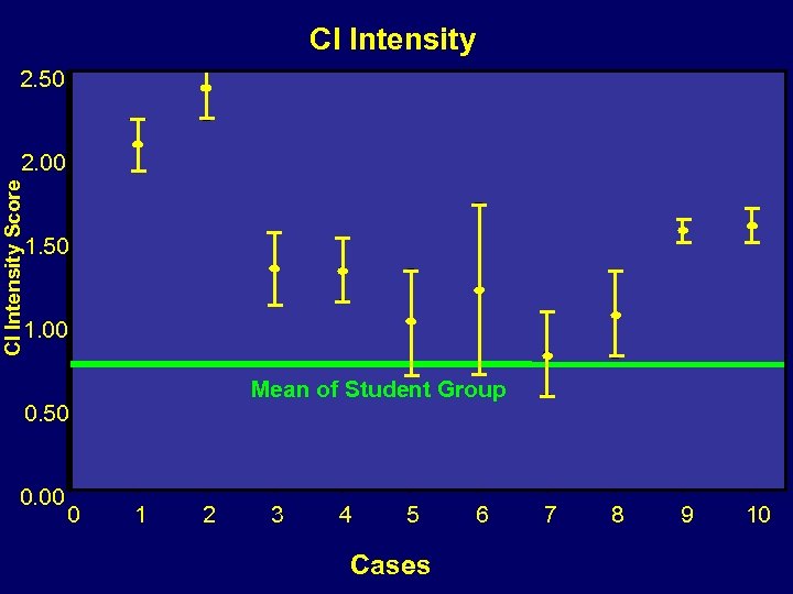 CI Intensity 2. 50 CI Intensity Score 2. 00 1. 50 1. 00 Mean