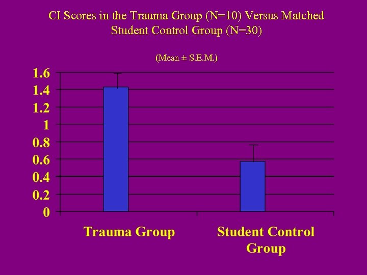 CI Scores in the Trauma Group (N=10) Versus Matched Student Control Group (N=30) (Mean