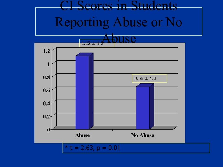 CI Scores in Students Reporting Abuse or No Abuse 1. 12 ± 1. 2