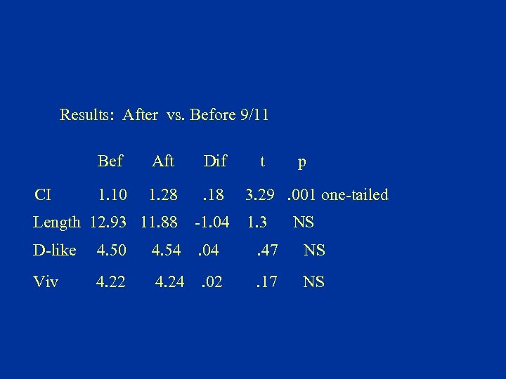 Results: After vs. Before 9/11 Bef CI Aft Dif 1. 10 1. 28 .