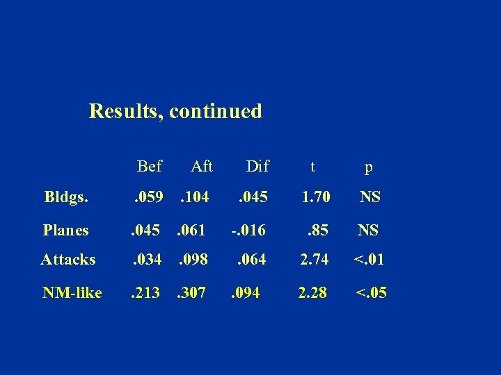 Results, continued Bef Aft Dif t p Bldgs. . 059 . 104 . 045