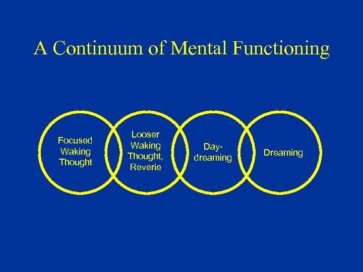 A Continuum of Mental Functioning Focused Waking Thought Looser Waking Thought, Reverie Daydreaming Dreaming