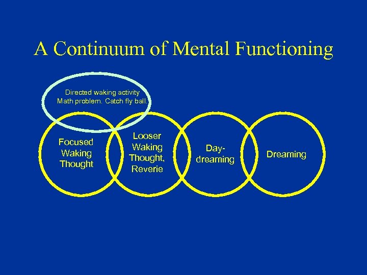 A Continuum of Mental Functioning Directed waking activity Math problem. Catch fly ball. Focused