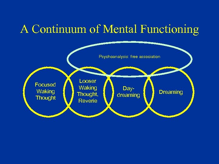 A Continuum of Mental Functioning Psychoanalysis: free association Focused Waking Thought Looser Waking Thought,