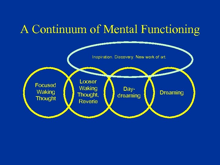 A Continuum of Mental Functioning Inspiration. Discovery. New work of art. Focused Waking Thought