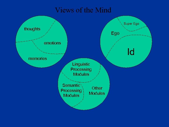 Views of the Mind Super Ego thoughts Ego emotions Id memories Linguistic Processing Modules