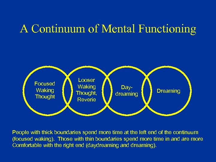 A Continuum of Mental Functioning Focused Waking Thought Looser Waking Thought, Reverie Daydreaming Dreaming