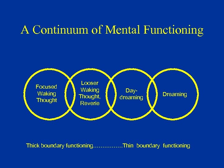 A Continuum of Mental Functioning Focused Waking Thought Looser Waking Thought, Reverie Daydreaming Dreaming