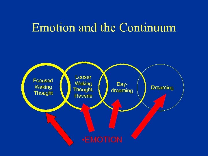 Emotion and the Continuum Focused Waking Thought Looser Waking Thought, Reverie Daydreaming • EMOTION