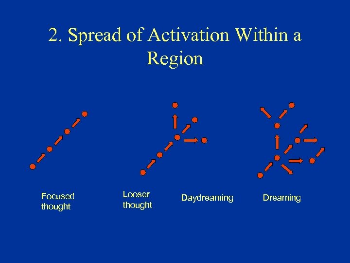 2. Spread of Activation Within a Region Focused thought Looser thought Daydreaming Dreaming 