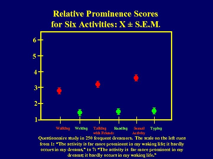 Relative Prominence Scores for Six Activities: X ± S. E. M. 6 5 4