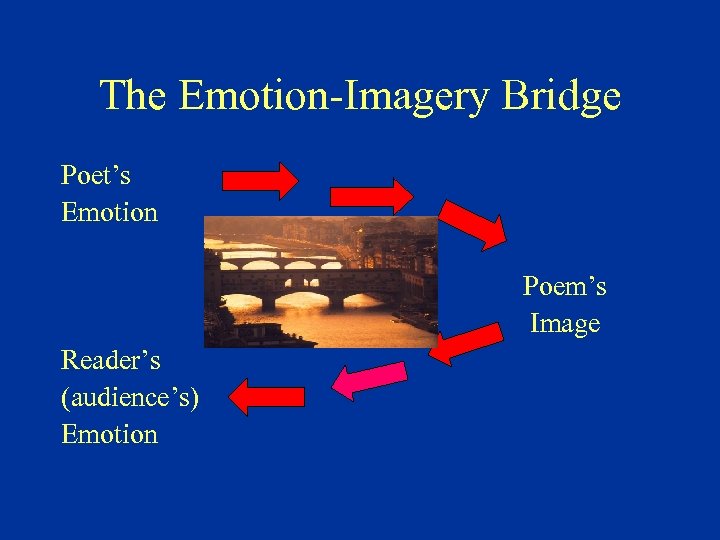 The Emotion-Imagery Bridge Poet’s Emotion Poem’s Image Reader’s (audience’s) Emotion 