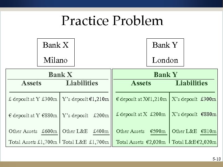 Practice Problem Bank X buys £ 100 m from Y for € 110 m