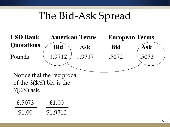 The Bid-Ask Spread USD Bank Quotations American Terms European Terms Bid Ask Pounds 1.