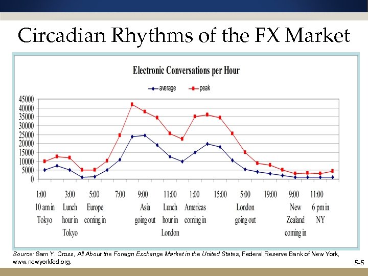Circadian Rhythms of the FX Market Source: Sam Y. Cross, All About the Foreign