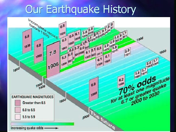 Our Earthquake History 