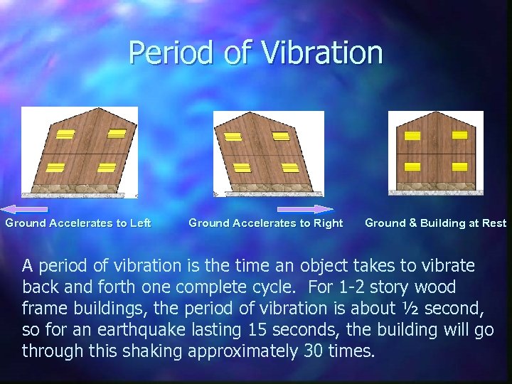 Period of Vibration Ground Accelerates to Left Ground Accelerates to Right Ground & Building