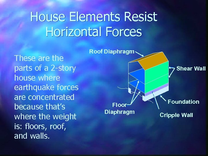 House Elements Resist Horizontal Forces These are the parts of a 2 -story house