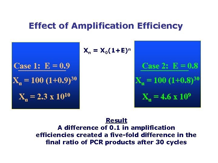 Effect of Amplification Efficiency Xn = X 0(1+E)n Case 1: E = 0. 9