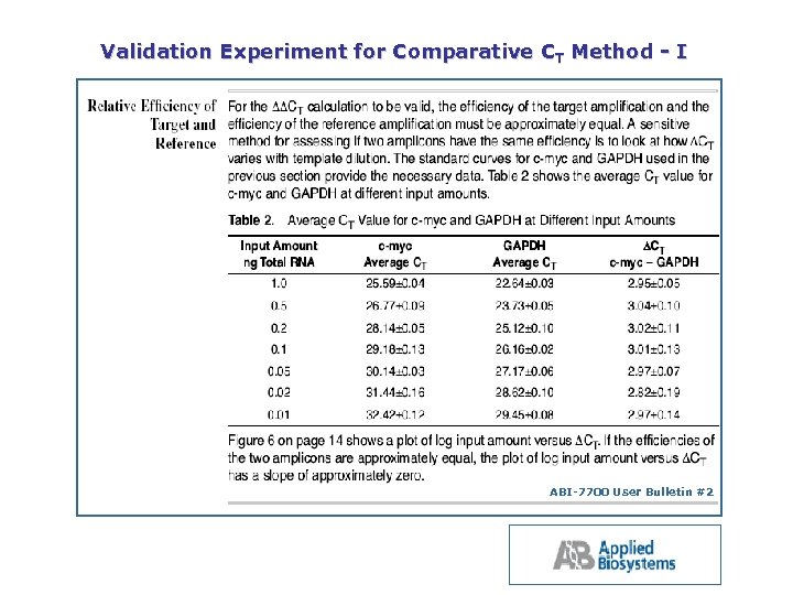 Validation Experiment for Comparative CT Method I ABI 7700 User Bulletin #2 