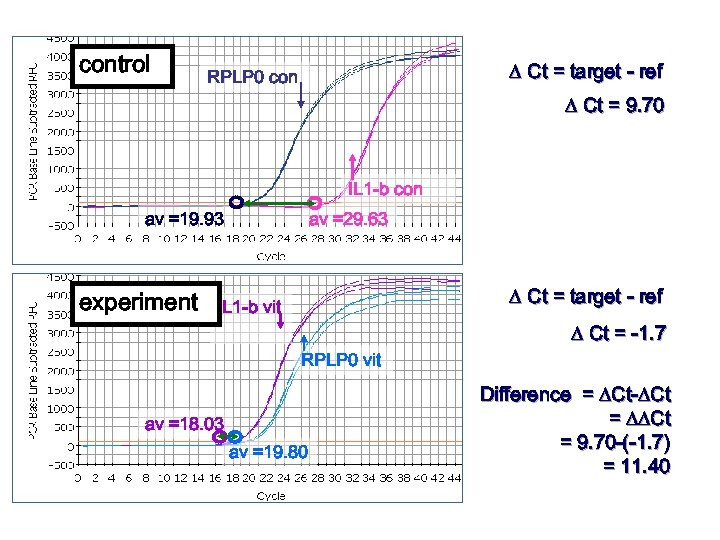 control D Ct = target - ref RPLP 0 con D Ct = 9.