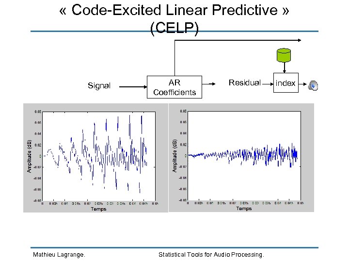  « Code-Excited Linear Predictive » (CELP) Signal AR Coefficients Residual Mathieu Lagrange. Statistical