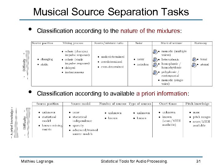Musical Source Separation Tasks • Classification according to the nature of the mixtures: •