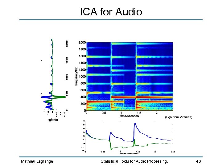 ICA for Audio (Figs from Virtanen) Mathieu Lagrange. Statistical Tools for Audio Processing. 40