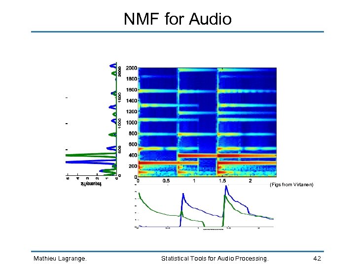 NMF for Audio (Figs from Virtanen) Mathieu Lagrange. Statistical Tools for Audio Processing. 42