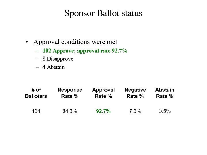 Sponsor Ballot status • Approval conditions were met – 102 Approve; approval rate 92.