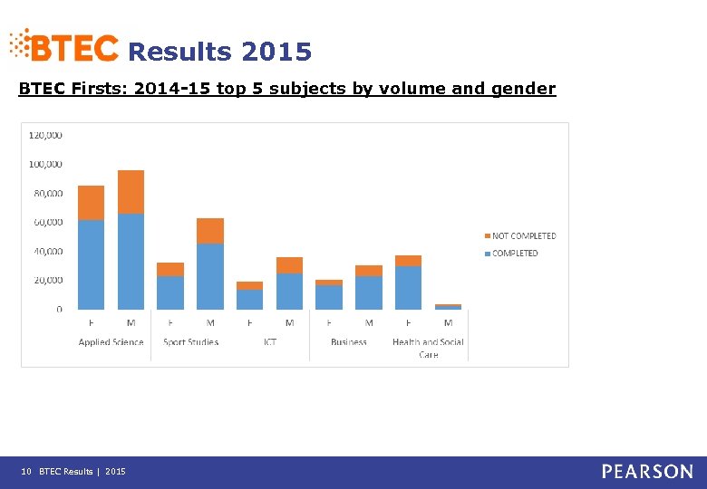 Results 2015 BTEC Firsts: 2014 -15 top 5 subjects by volume and gender 10