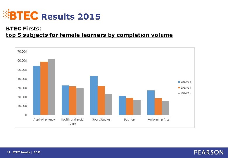 Results 2015 BTEC Firsts: top 5 subjects for female learners by completion volume 11