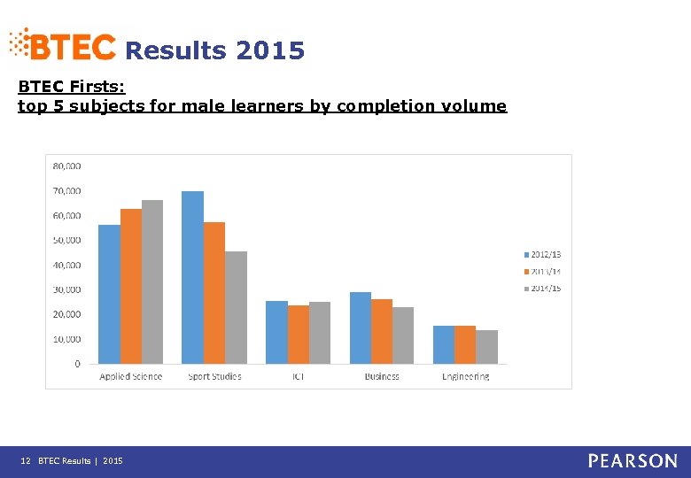 Results 2015 BTEC Firsts: top 5 subjects for male learners by completion volume 12