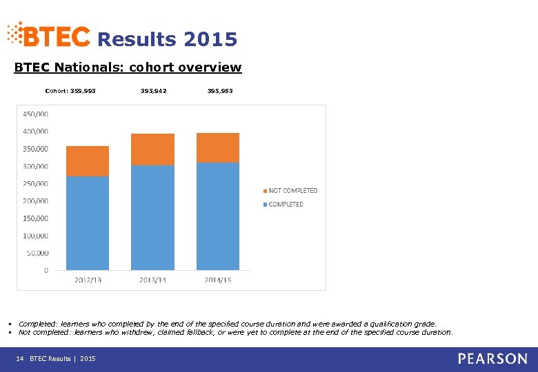 Results 2015 BTEC Nationals: cohort overview Cohort: 359, 993 393, 942 395, 983 •