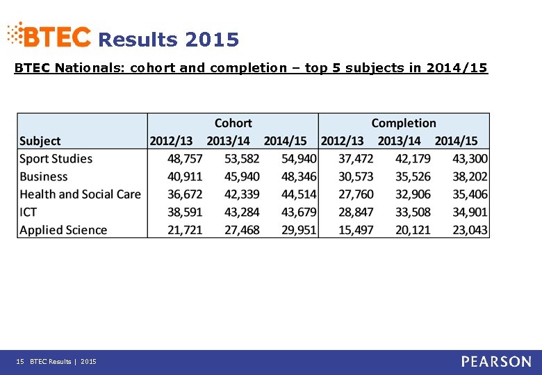 Results 2015 BTEC Nationals: cohort and completion – top 5 subjects in 2014/15 15