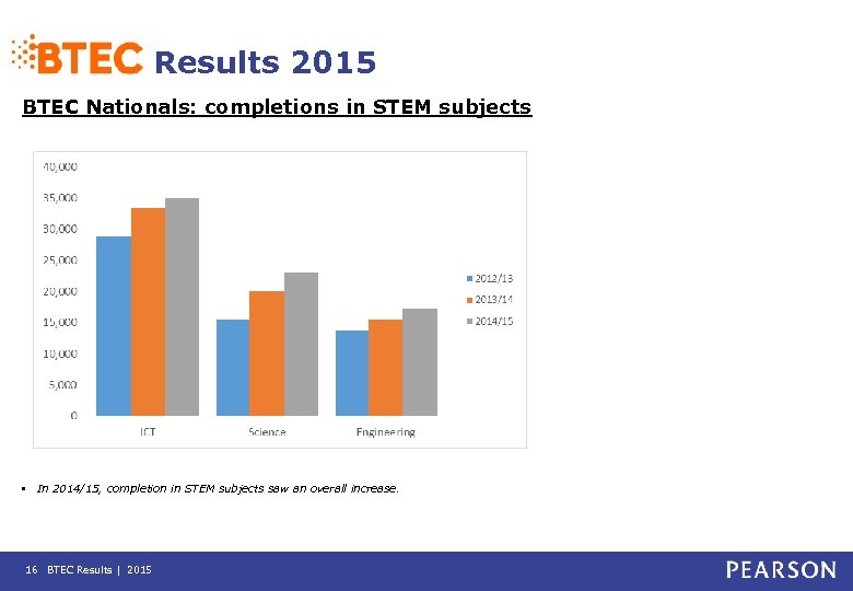 Results 2015 BTEC Nationals: completions in STEM subjects • In 2014/15, completion in STEM